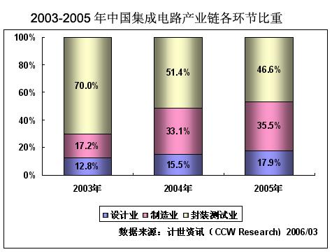 中国集成电路产业结构趋于合理——设计环节引领多元化创新突破